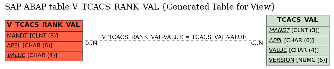 E-R Diagram for table V_TCACS_RANK_VAL (Generated Table for View)