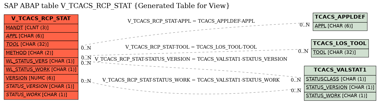 E-R Diagram for table V_TCACS_RCP_STAT (Generated Table for View)