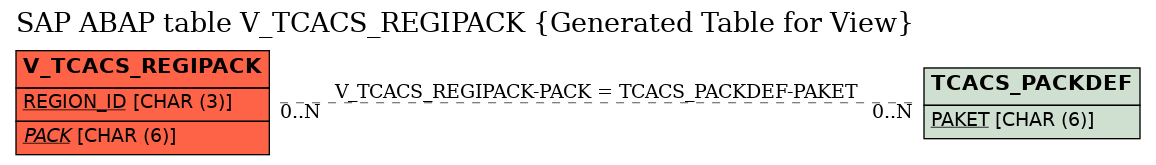 E-R Diagram for table V_TCACS_REGIPACK (Generated Table for View)