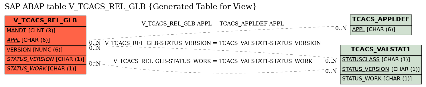 E-R Diagram for table V_TCACS_REL_GLB (Generated Table for View)