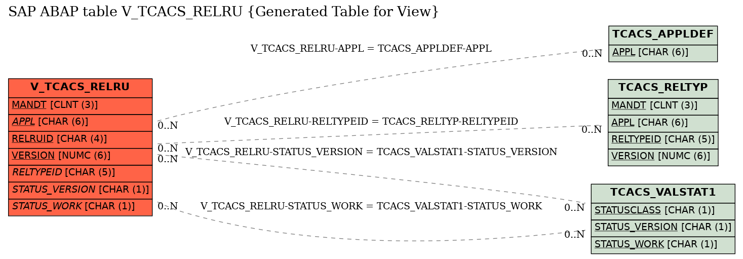 E-R Diagram for table V_TCACS_RELRU (Generated Table for View)