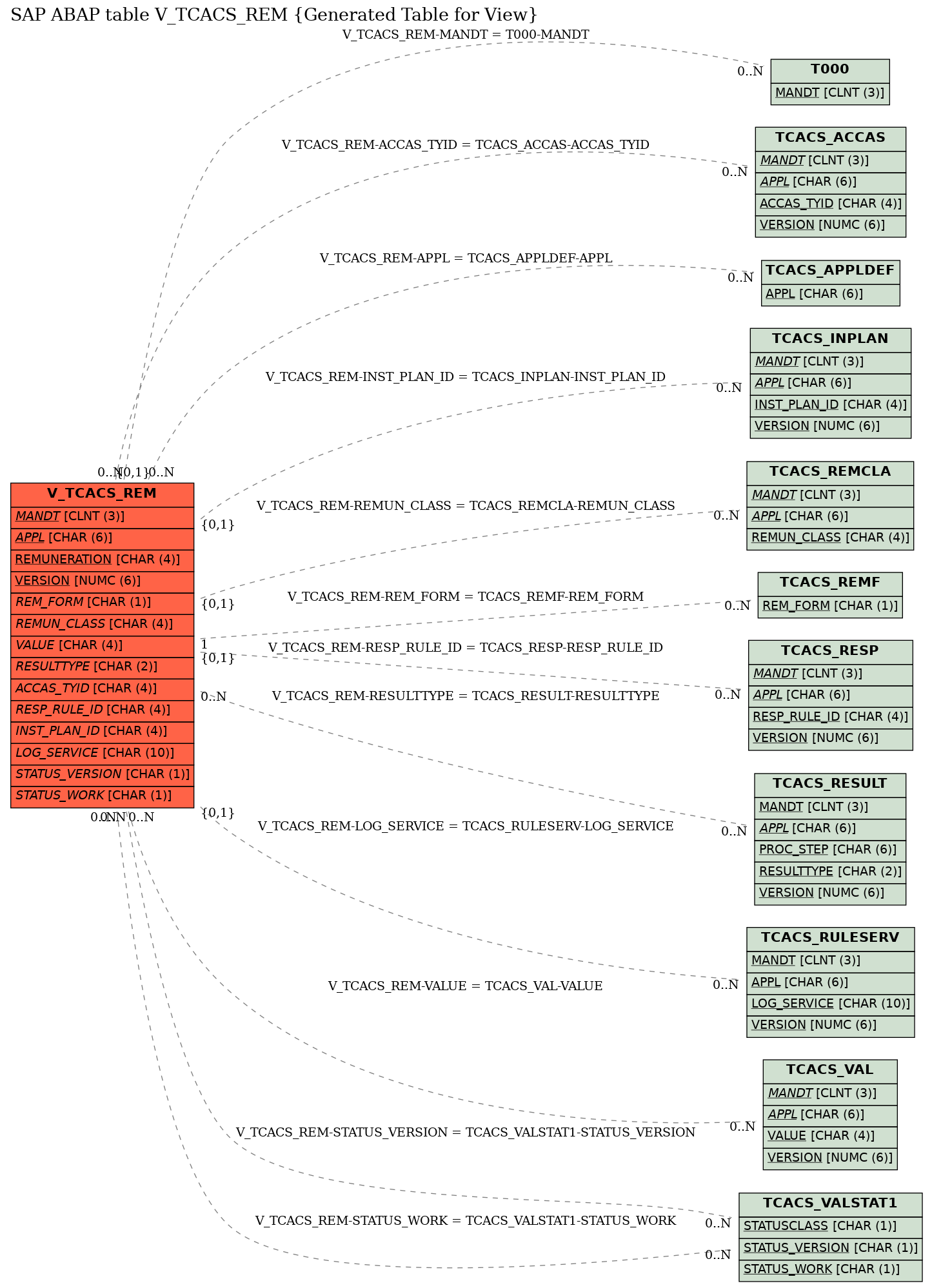 E-R Diagram for table V_TCACS_REM (Generated Table for View)