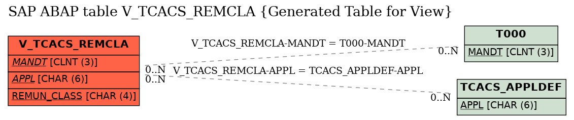 E-R Diagram for table V_TCACS_REMCLA (Generated Table for View)