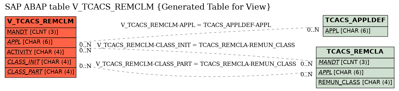 E-R Diagram for table V_TCACS_REMCLM (Generated Table for View)