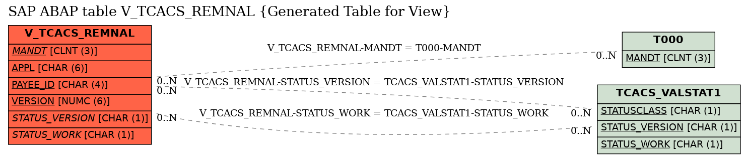 E-R Diagram for table V_TCACS_REMNAL (Generated Table for View)