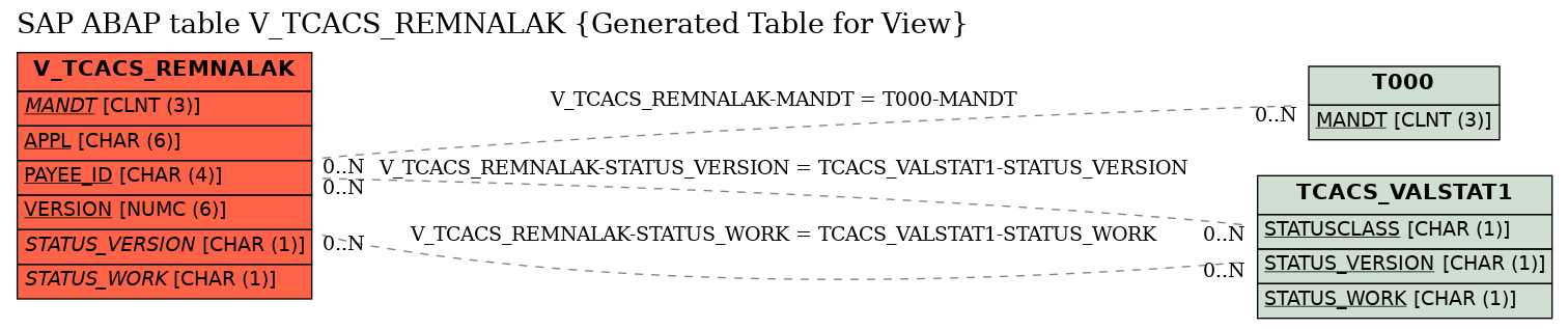 E-R Diagram for table V_TCACS_REMNALAK (Generated Table for View)