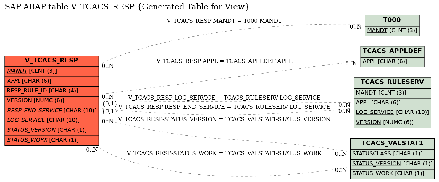 E-R Diagram for table V_TCACS_RESP (Generated Table for View)