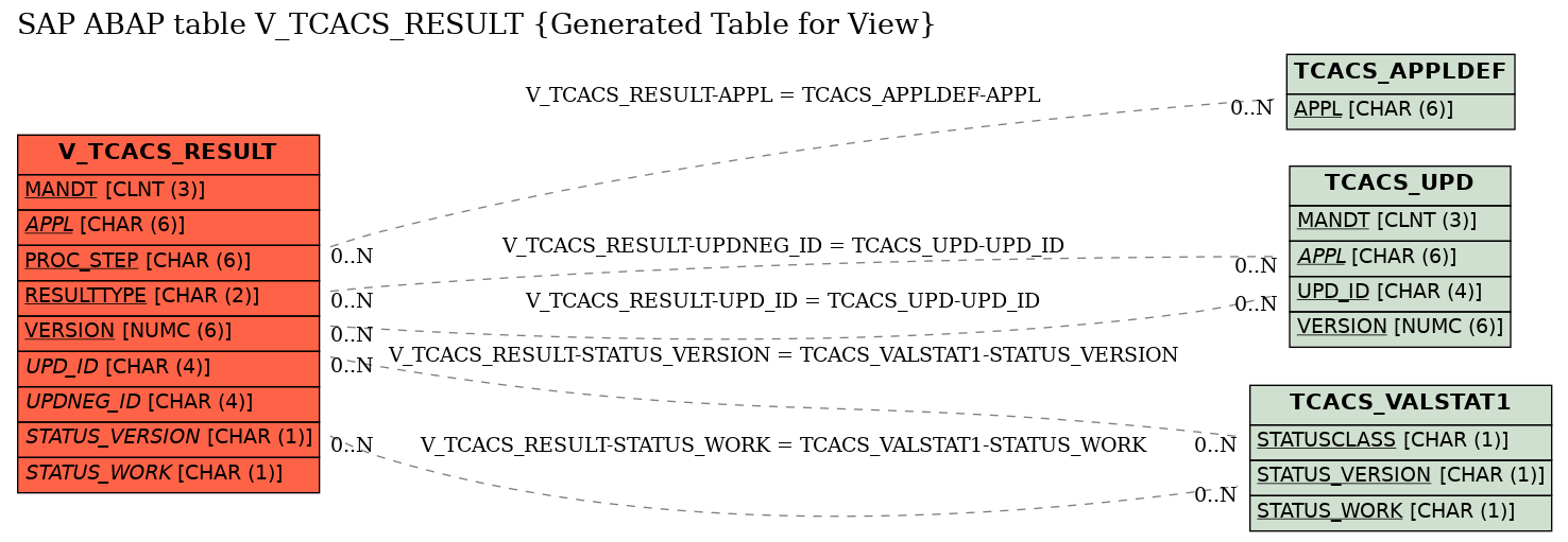 E-R Diagram for table V_TCACS_RESULT (Generated Table for View)