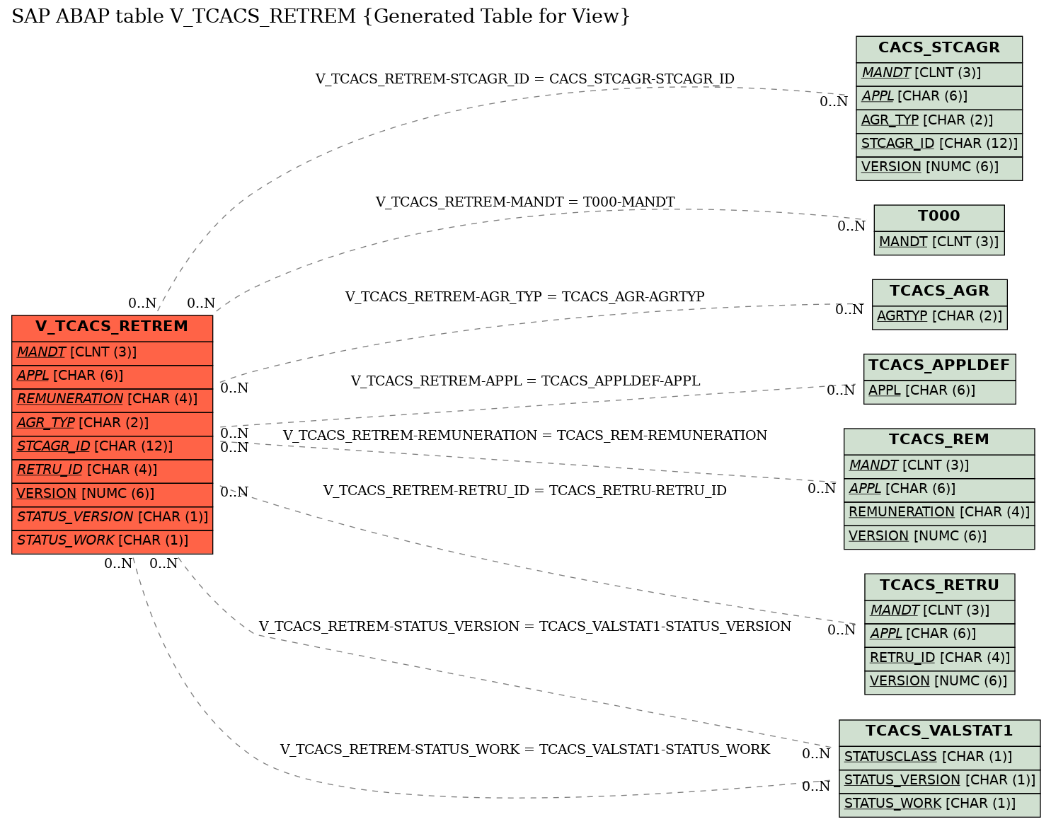 E-R Diagram for table V_TCACS_RETREM (Generated Table for View)