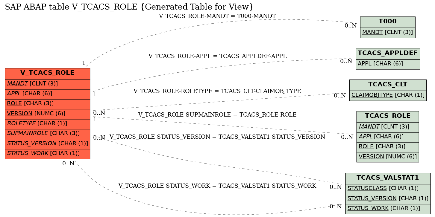 E-R Diagram for table V_TCACS_ROLE (Generated Table for View)