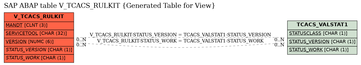 E-R Diagram for table V_TCACS_RULKIT (Generated Table for View)