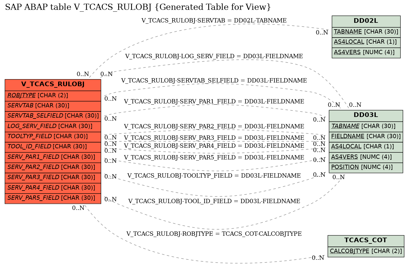 E-R Diagram for table V_TCACS_RULOBJ (Generated Table for View)