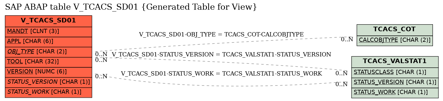 E-R Diagram for table V_TCACS_SD01 (Generated Table for View)