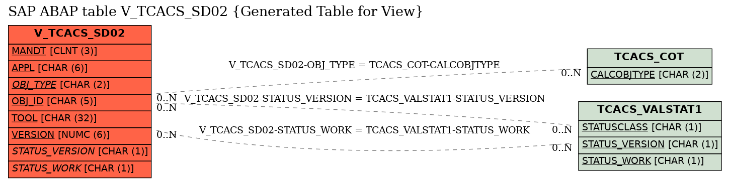 E-R Diagram for table V_TCACS_SD02 (Generated Table for View)