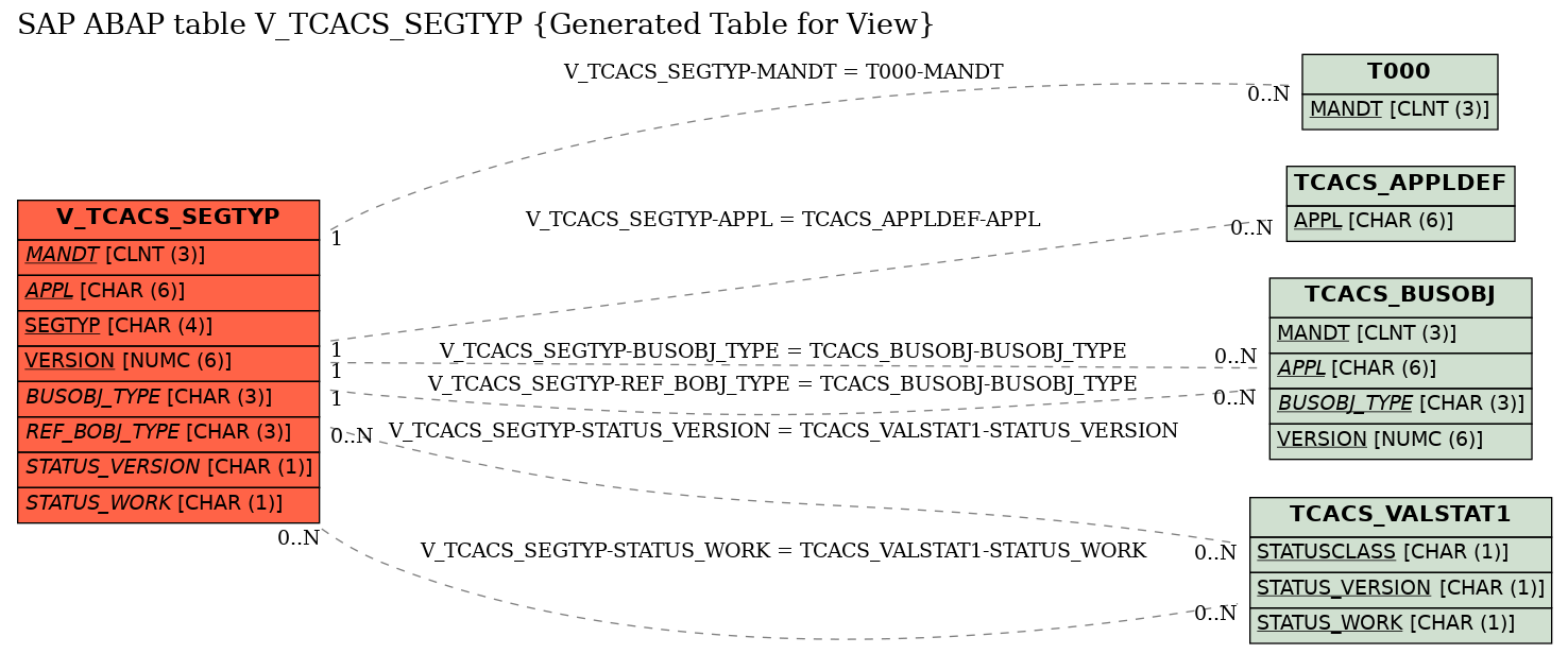 E-R Diagram for table V_TCACS_SEGTYP (Generated Table for View)