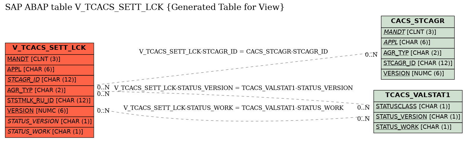 E-R Diagram for table V_TCACS_SETT_LCK (Generated Table for View)