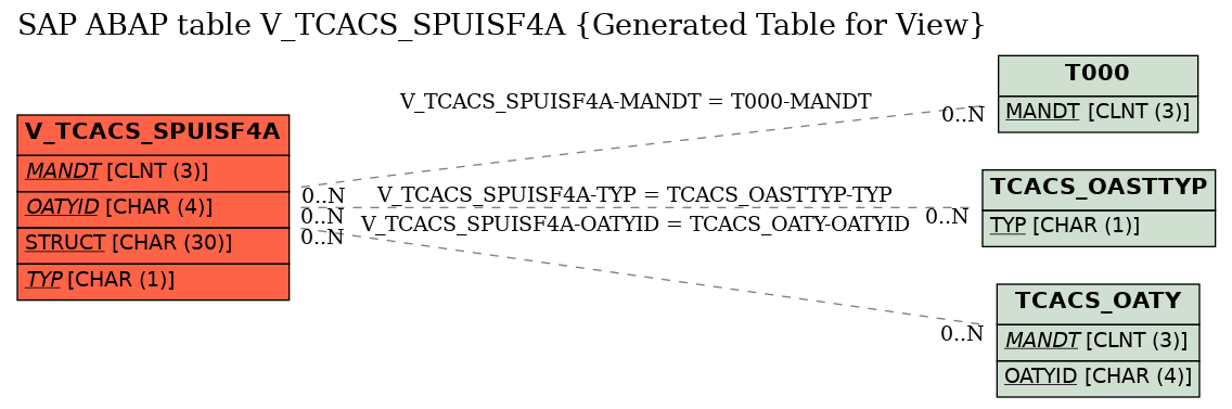 E-R Diagram for table V_TCACS_SPUISF4A (Generated Table for View)