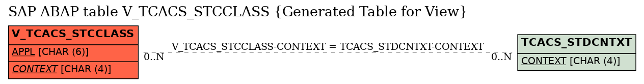 E-R Diagram for table V_TCACS_STCCLASS (Generated Table for View)