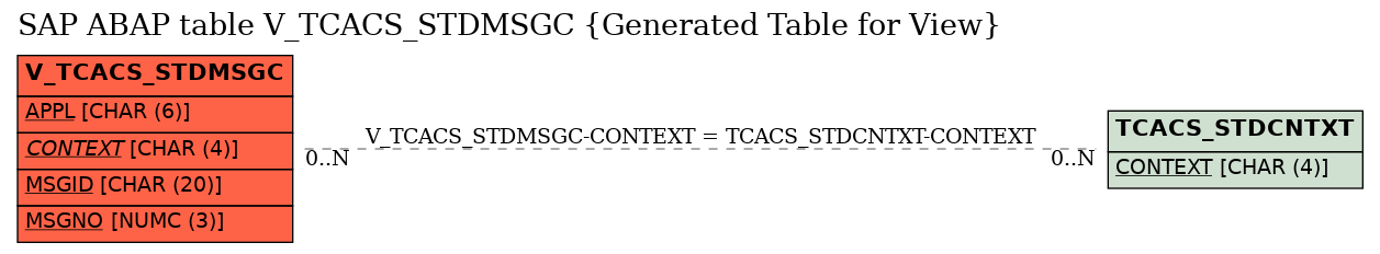 E-R Diagram for table V_TCACS_STDMSGC (Generated Table for View)