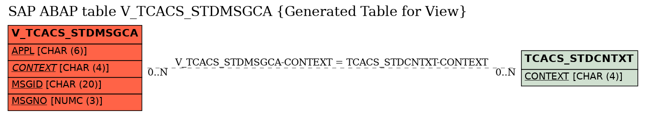 E-R Diagram for table V_TCACS_STDMSGCA (Generated Table for View)