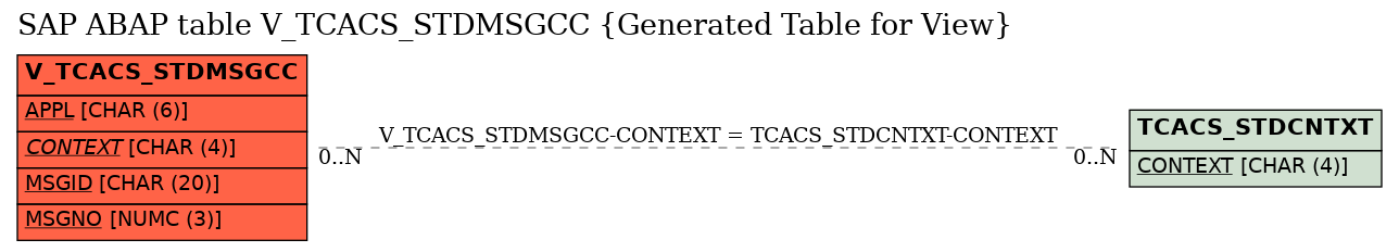 E-R Diagram for table V_TCACS_STDMSGCC (Generated Table for View)