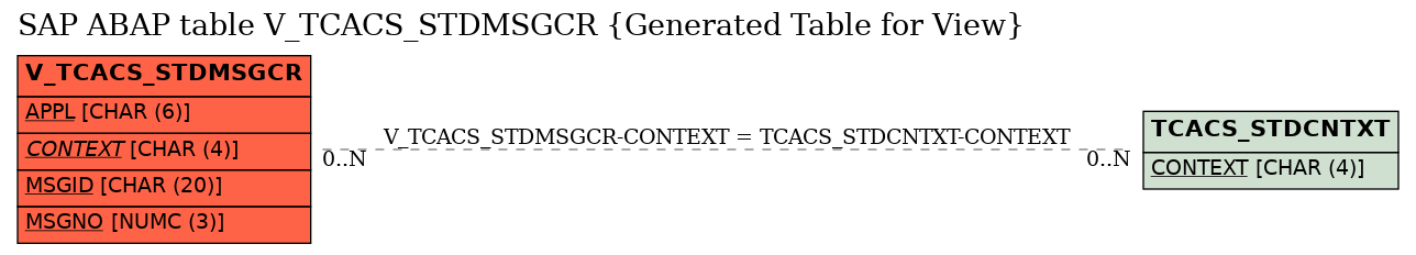 E-R Diagram for table V_TCACS_STDMSGCR (Generated Table for View)