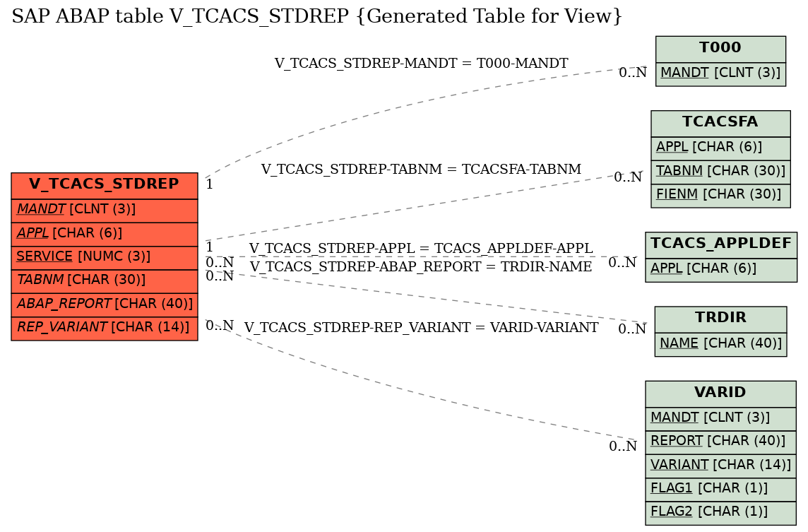 E-R Diagram for table V_TCACS_STDREP (Generated Table for View)
