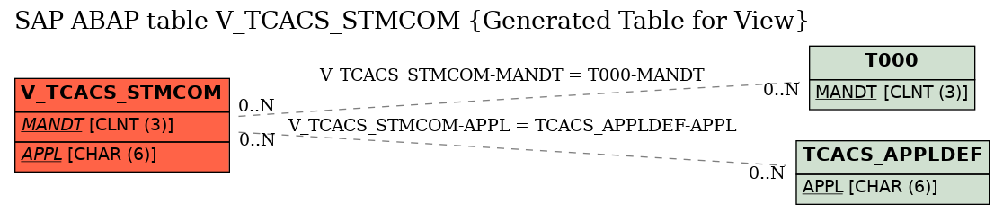 E-R Diagram for table V_TCACS_STMCOM (Generated Table for View)