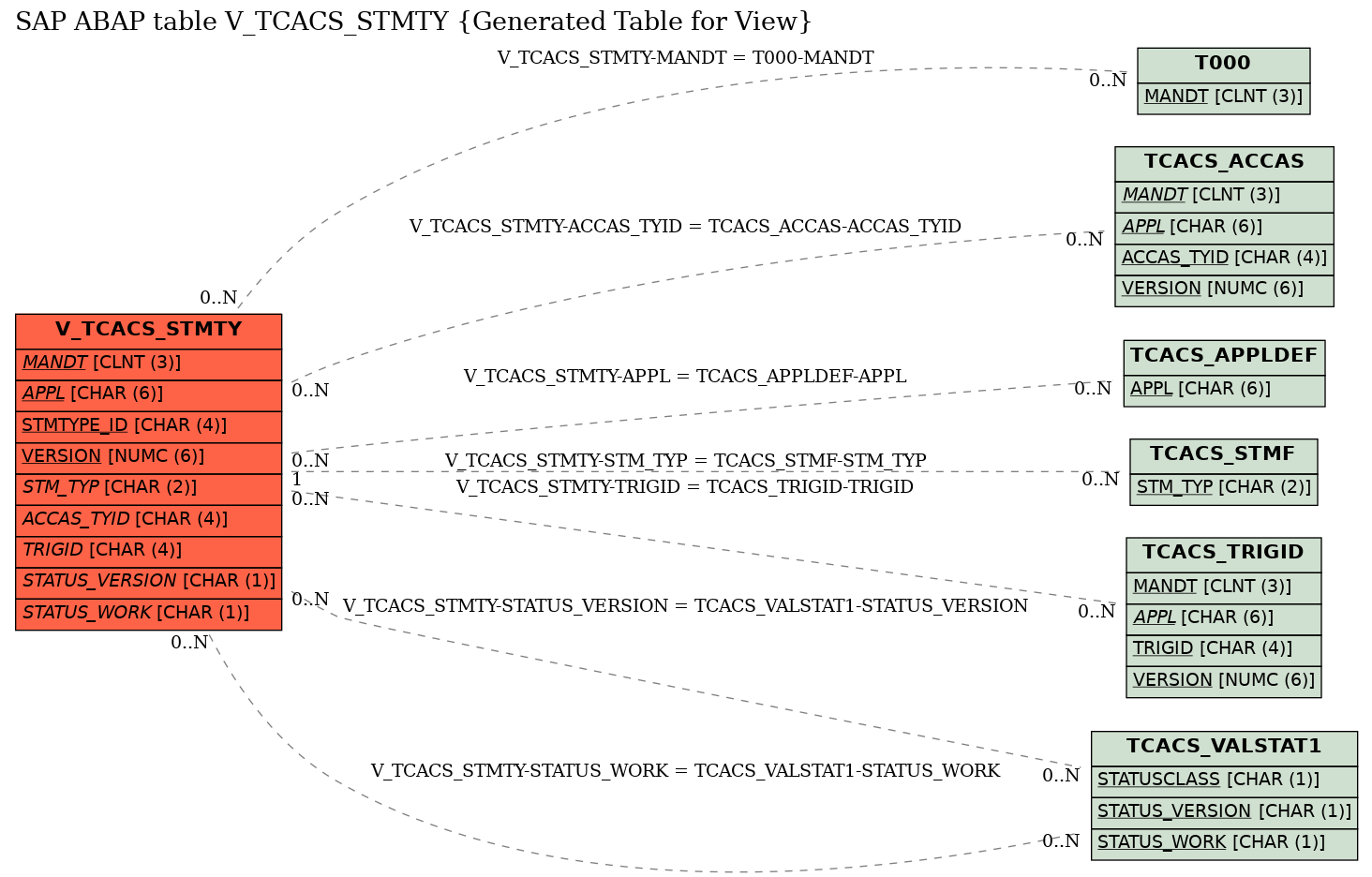 E-R Diagram for table V_TCACS_STMTY (Generated Table for View)