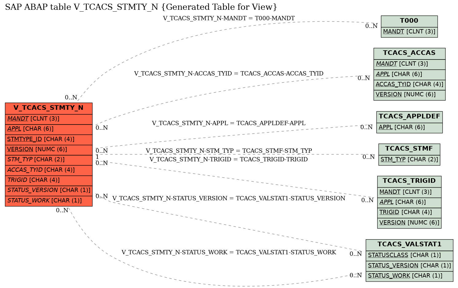 E-R Diagram for table V_TCACS_STMTY_N (Generated Table for View)