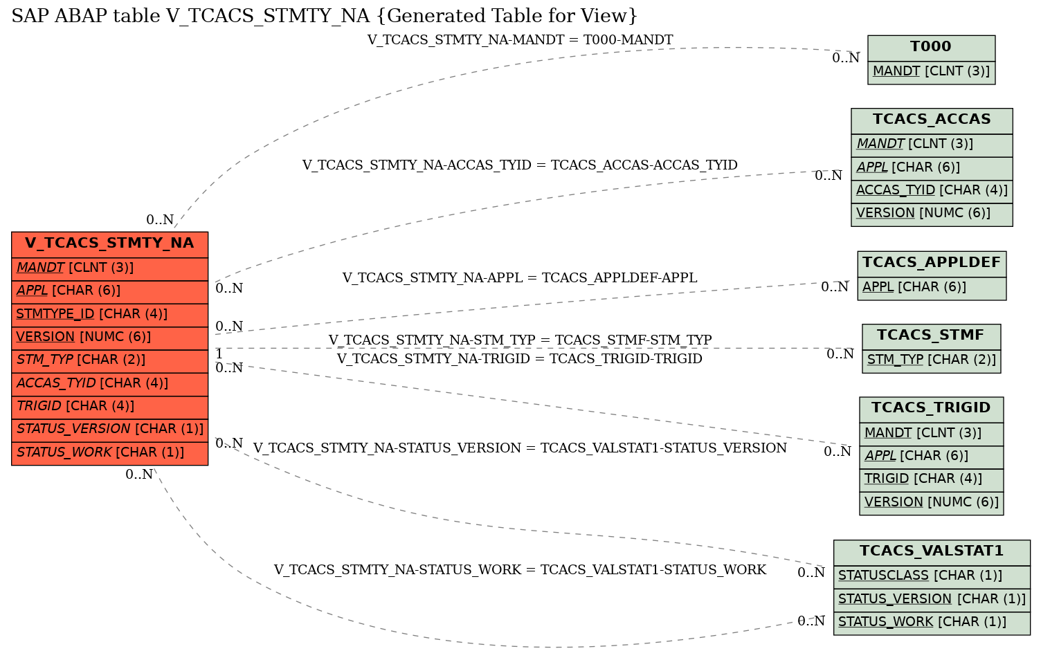 E-R Diagram for table V_TCACS_STMTY_NA (Generated Table for View)
