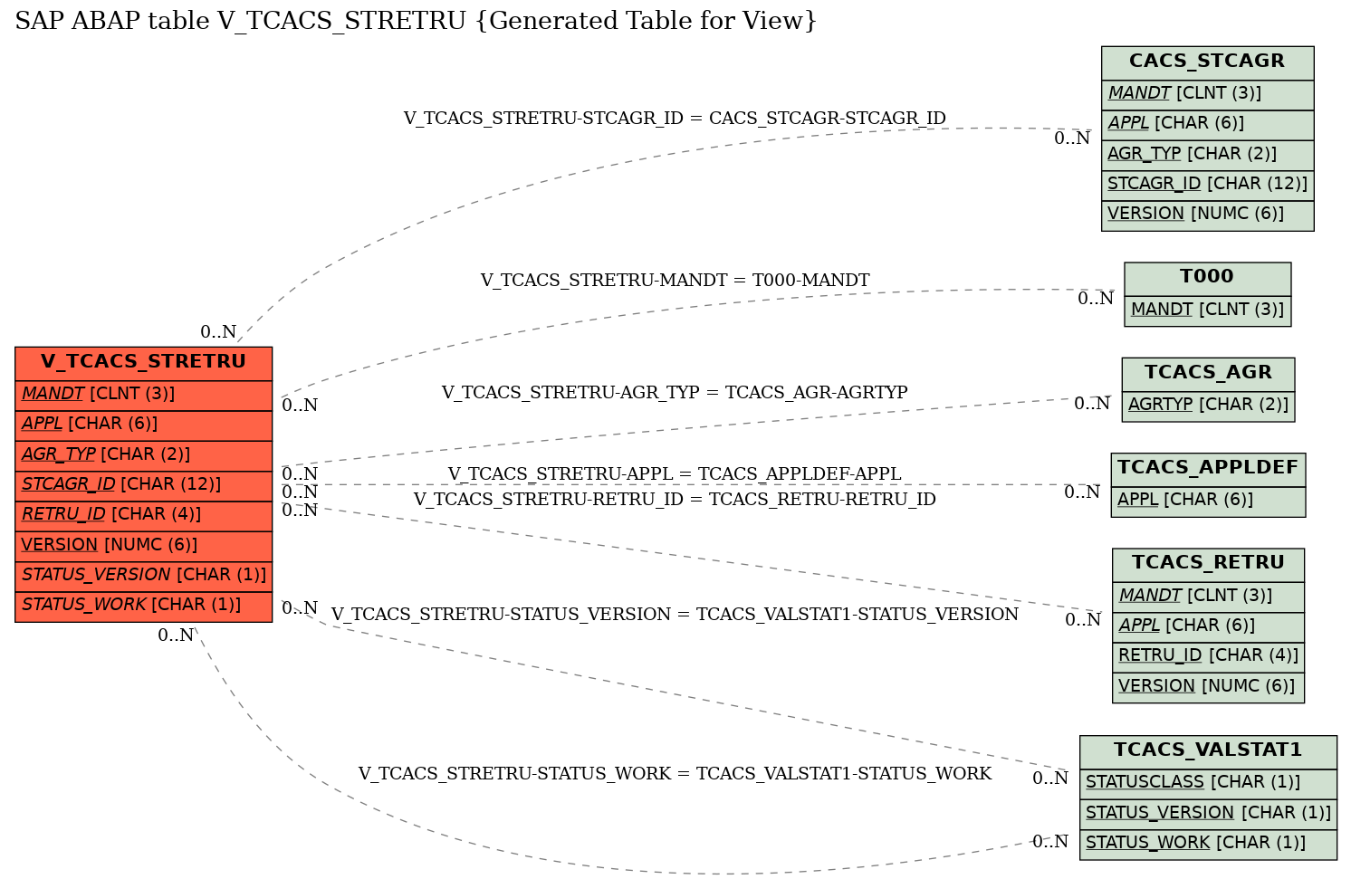 E-R Diagram for table V_TCACS_STRETRU (Generated Table for View)