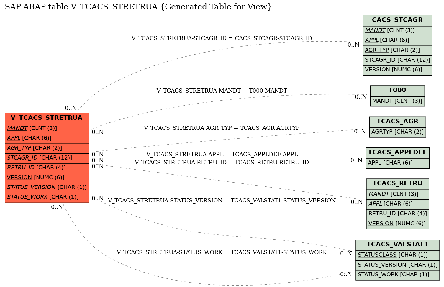 E-R Diagram for table V_TCACS_STRETRUA (Generated Table for View)