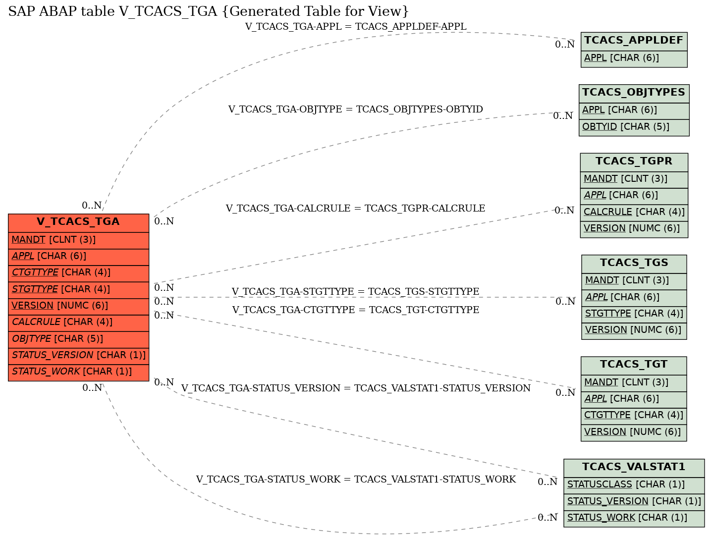 E-R Diagram for table V_TCACS_TGA (Generated Table for View)