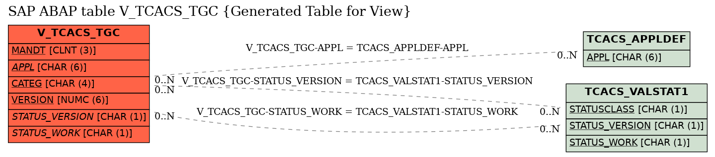 E-R Diagram for table V_TCACS_TGC (Generated Table for View)