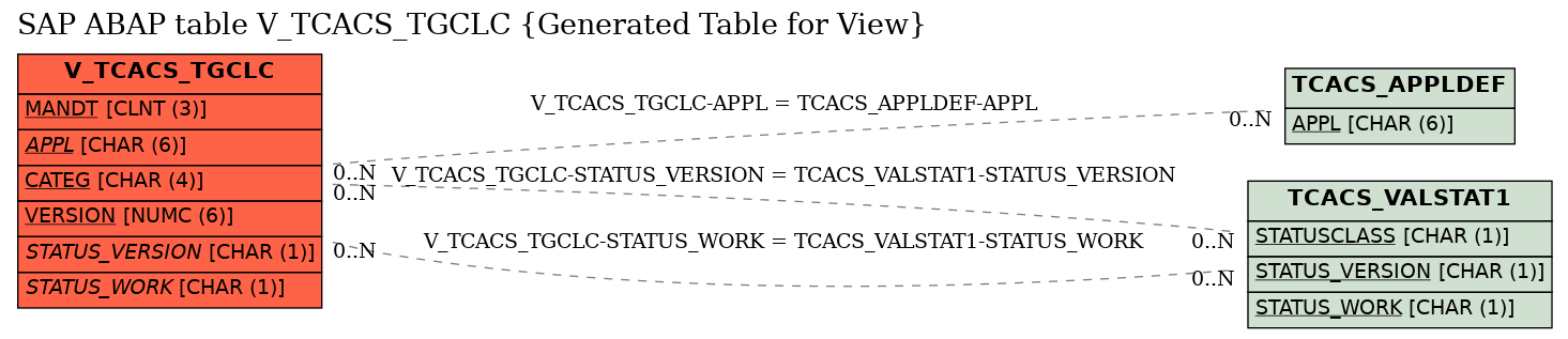 E-R Diagram for table V_TCACS_TGCLC (Generated Table for View)