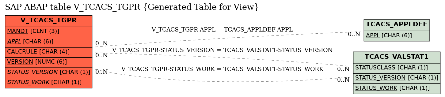 E-R Diagram for table V_TCACS_TGPR (Generated Table for View)