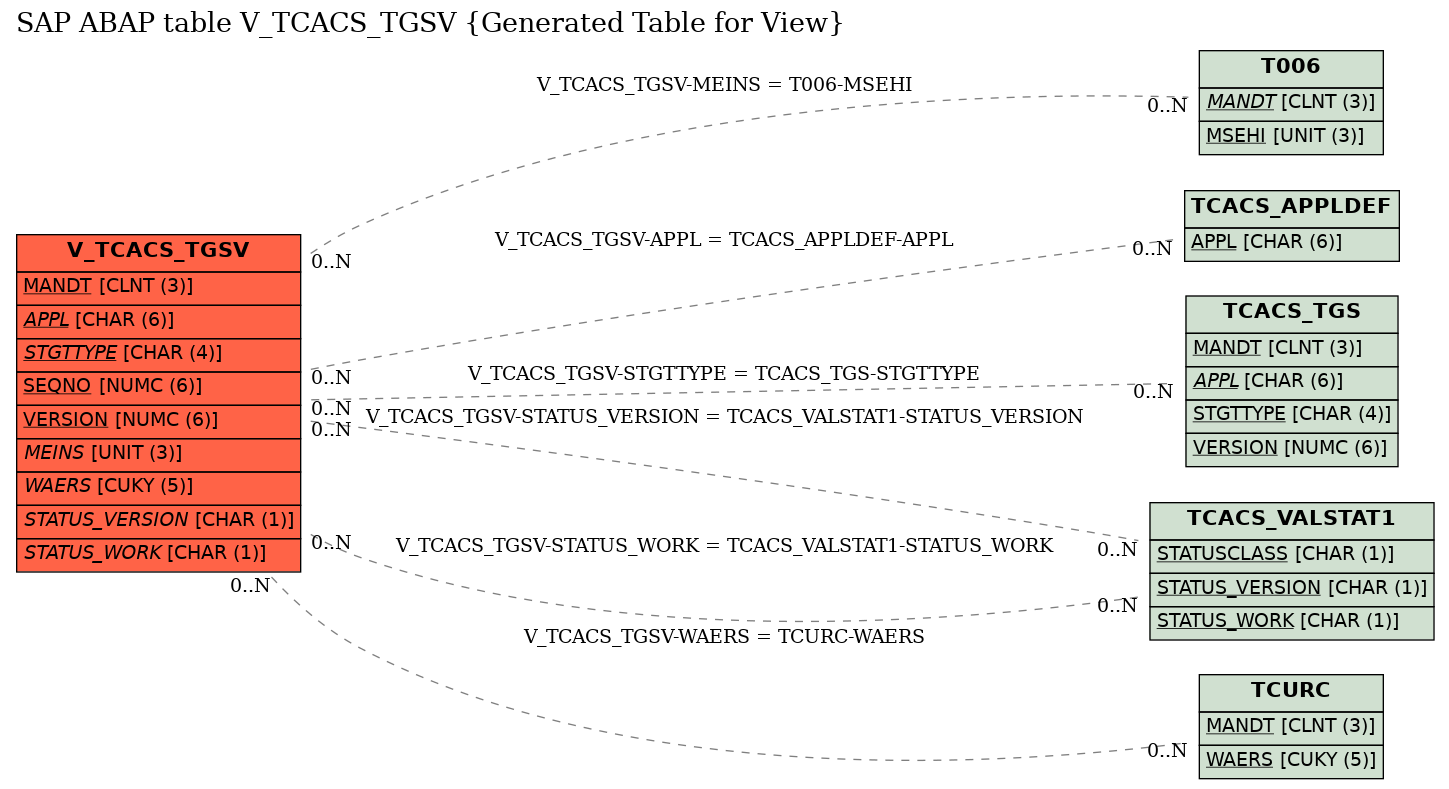 E-R Diagram for table V_TCACS_TGSV (Generated Table for View)
