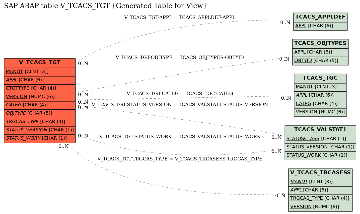 E-R Diagram for table V_TCACS_TGT (Generated Table for View)