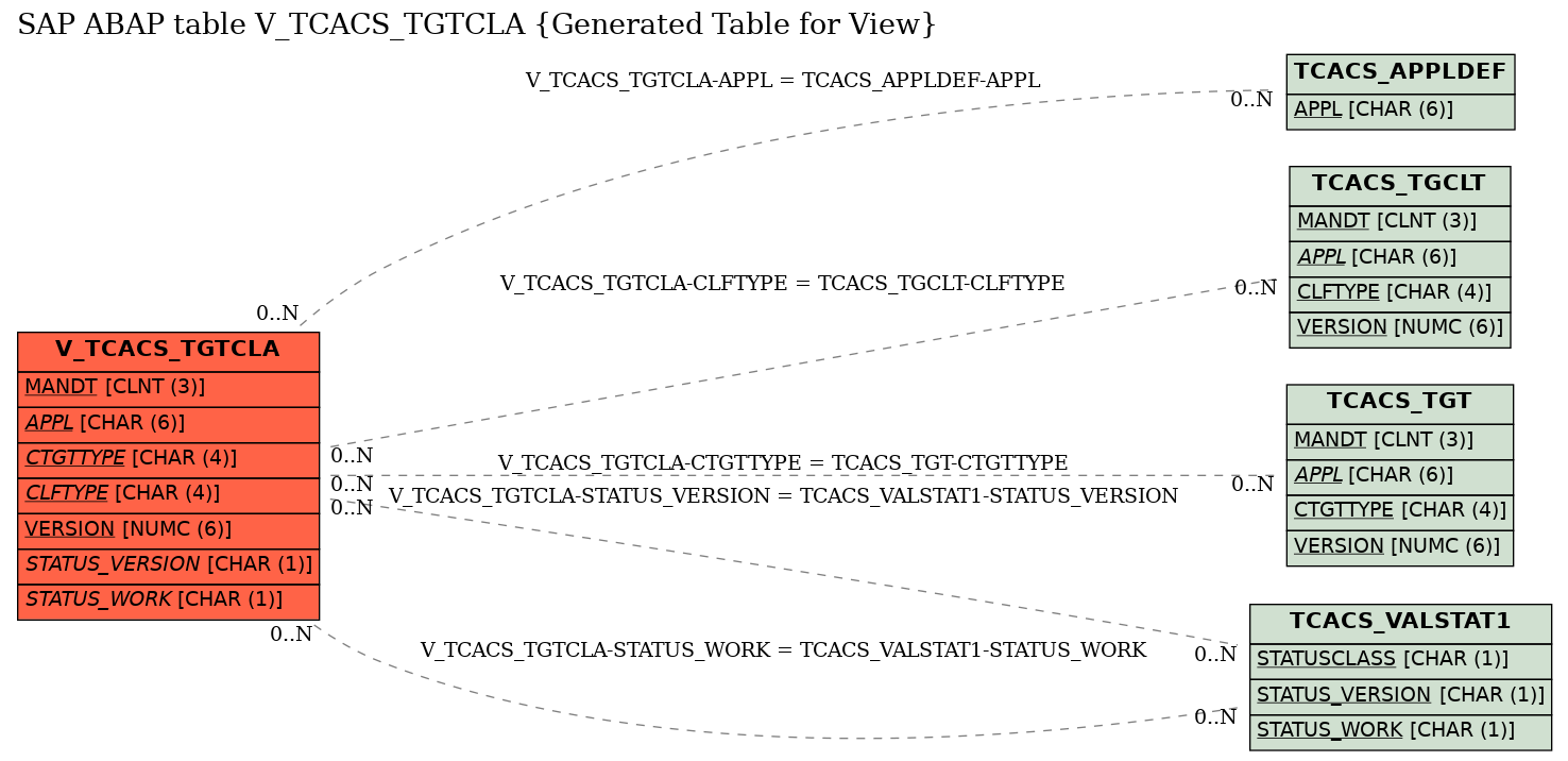 E-R Diagram for table V_TCACS_TGTCLA (Generated Table for View)