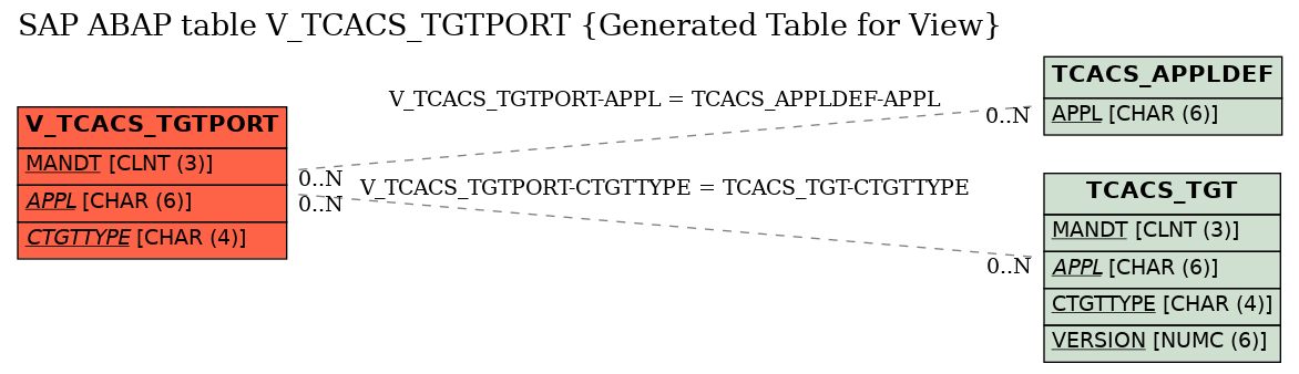 E-R Diagram for table V_TCACS_TGTPORT (Generated Table for View)