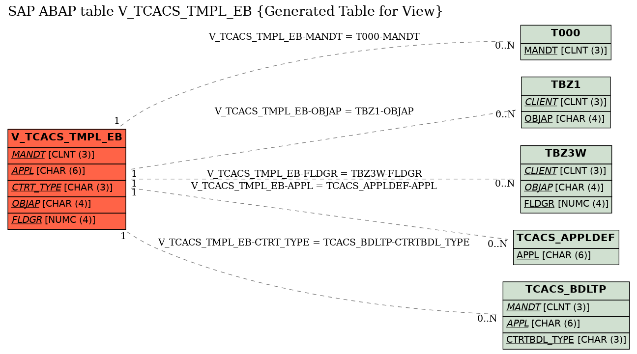 E-R Diagram for table V_TCACS_TMPL_EB (Generated Table for View)