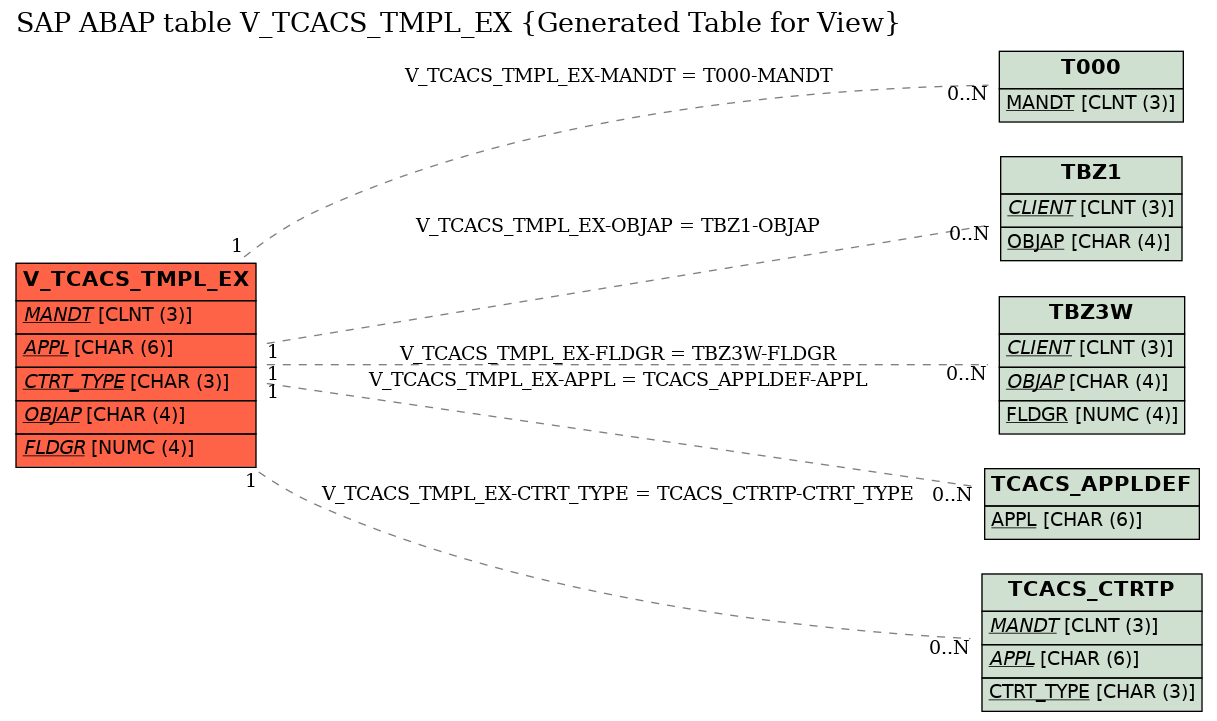 E-R Diagram for table V_TCACS_TMPL_EX (Generated Table for View)