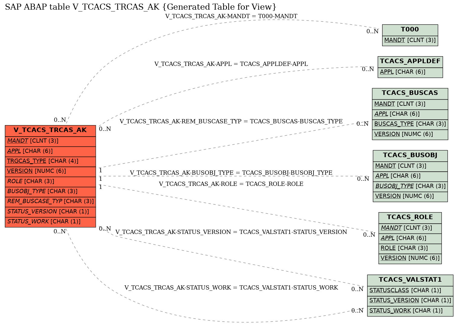 E-R Diagram for table V_TCACS_TRCAS_AK (Generated Table for View)