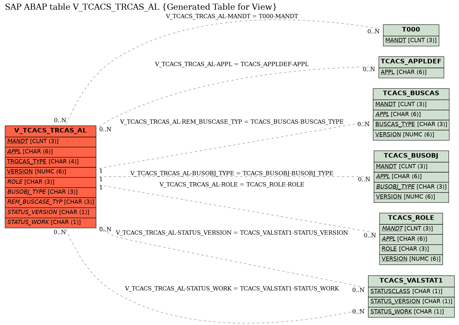 E-R Diagram for table V_TCACS_TRCAS_AL (Generated Table for View)