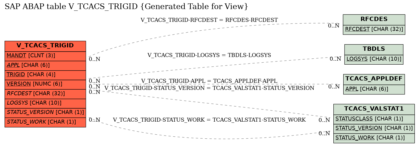 E-R Diagram for table V_TCACS_TRIGID (Generated Table for View)