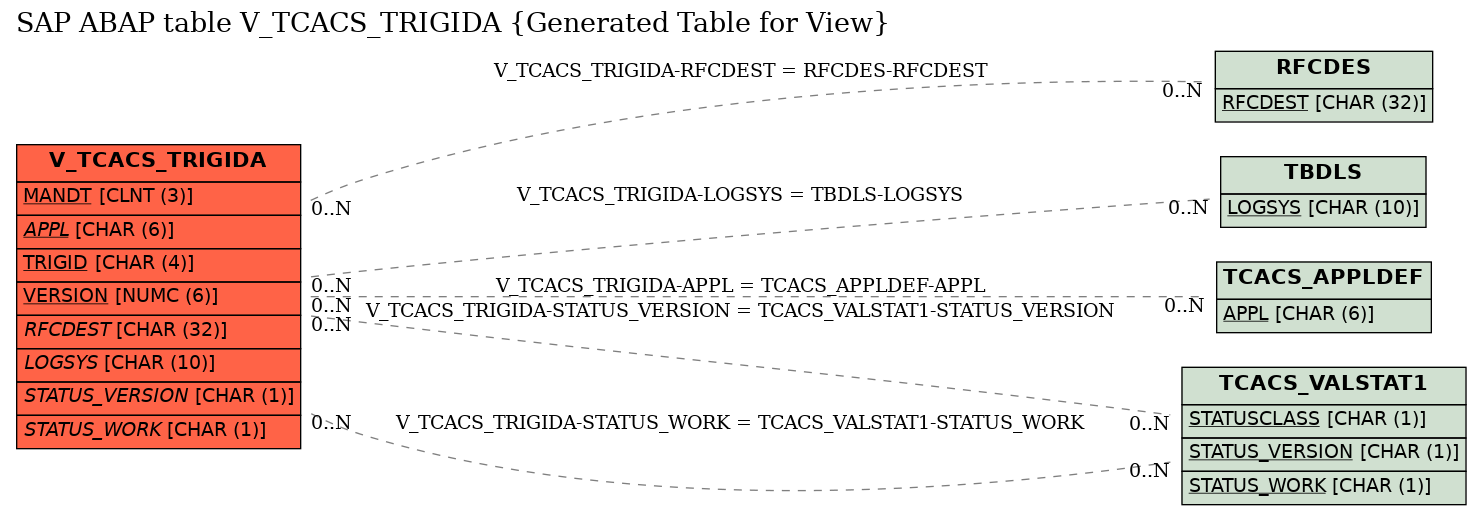 E-R Diagram for table V_TCACS_TRIGIDA (Generated Table for View)