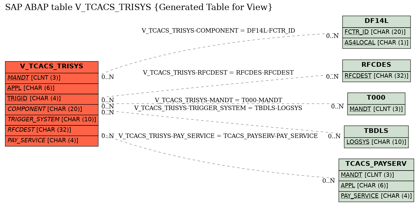 E-R Diagram for table V_TCACS_TRISYS (Generated Table for View)