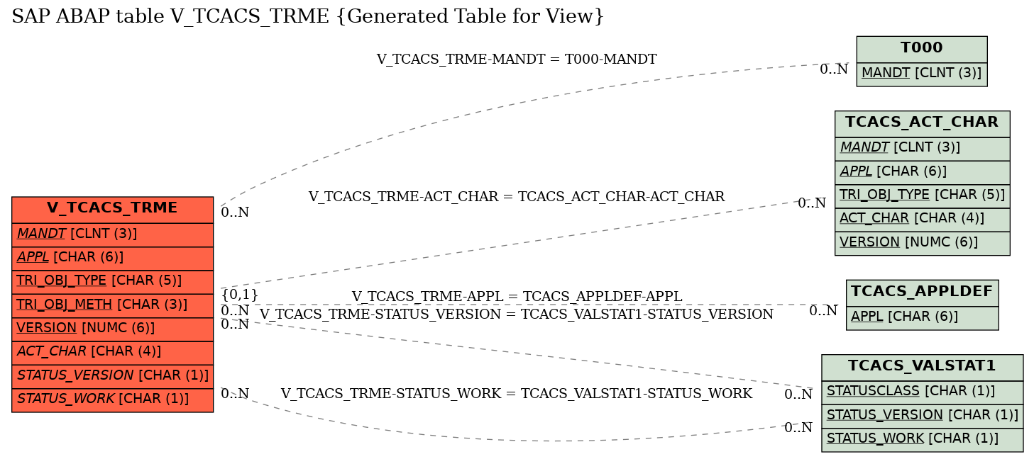 E-R Diagram for table V_TCACS_TRME (Generated Table for View)