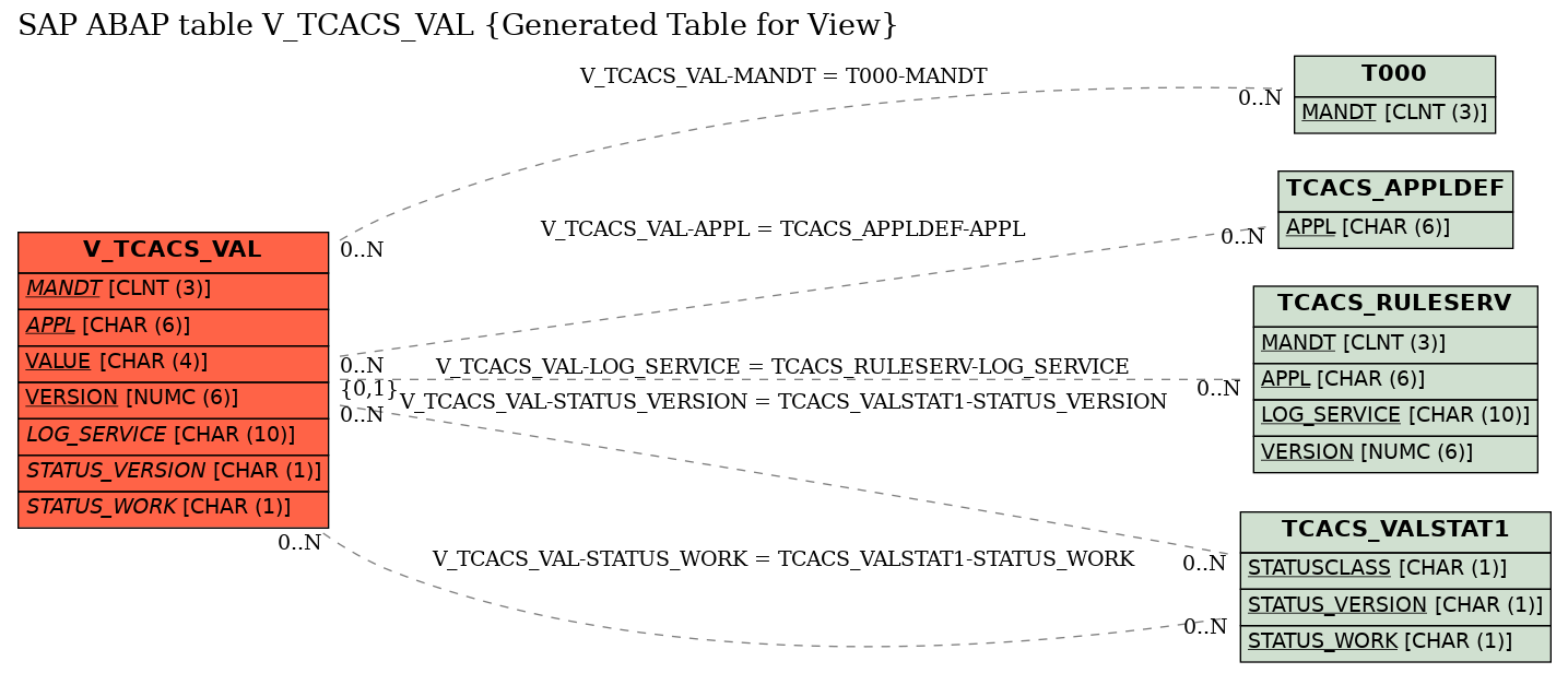 E-R Diagram for table V_TCACS_VAL (Generated Table for View)